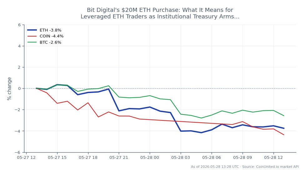 The chart illustrates the recent performance of Ethereum (ETH) in the context of a broader market analysis. Over the last 24 hours, ETH opened at $2077.7 and closed at $1986.2, marking a decline of 4.4%. The highest price reached during this period was $2079.7, while the lowest was $1965.7. In comparison, related assets also experienced declines: Coinbase (COIN) fell by 4.68%, and Bitcoin (BTC) decreased by 3.34%. This data highlights Ethereum's significant drop, positioning it as a laggard in the crypto market amidst a backdrop of institutional interest, particularly following Bit Digital's $20 million ETH purchase. Traders should note these fluctuations as they navigate leveraged positions in ETH and related assets.