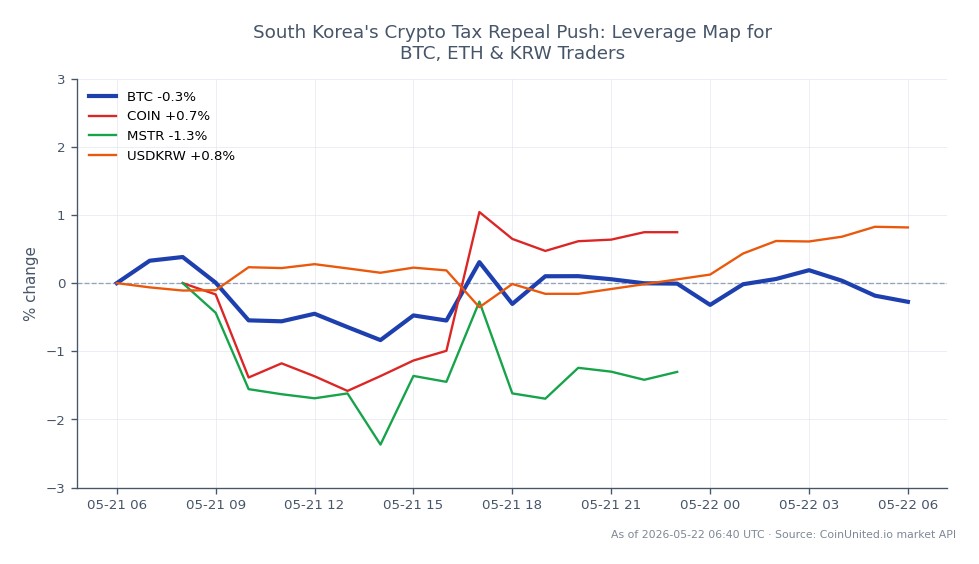 The chart illustrates the performance of Bitcoin (BTC) against related assets in the context of South Korea's crypto tax repeal push. Bitcoin opened at 77,795 KRW, closed at 77,379 KRW, reached a high of 78,179 KRW, and a low of 76,700 KRW, reflecting a 24-hour percentage change of -0.53%. In comparison, related assets showed varied performance: COIN increased by 0.84%, MSTR decreased by 0.75%, and USDKRW rose by 0.81%. The data indicates that Bitcoin is currently lagging behind COIN and USDKRW, while MSTR is also underperforming in this timeframe.