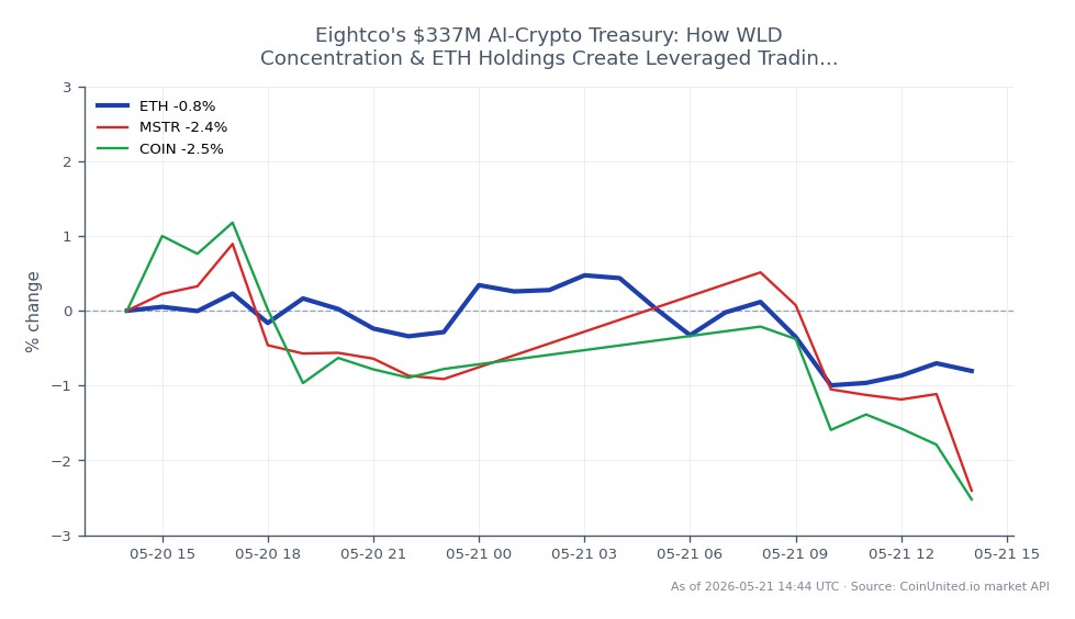 The chart illustrates the performance of Ethereum (ETH) over the last 24 hours, showing an opening price of $2119.8 and a closing price of $2117.4, reflecting a slight decrease of 0.11%. The highest price reached during this period was $2156.8, while the lowest was $2104.1, indicating a relatively stable trading range. In comparison, related assets have shown negative movements, with MicroStrategy (MSTR) down by 1.17% and Coinbase (COIN) declining by 1.44%. This data highlights Ethereum's resilience in a mixed market, potentially offering leveraged trading opportunities for traders focusing on crypto assets amidst the broader market fluctuations.