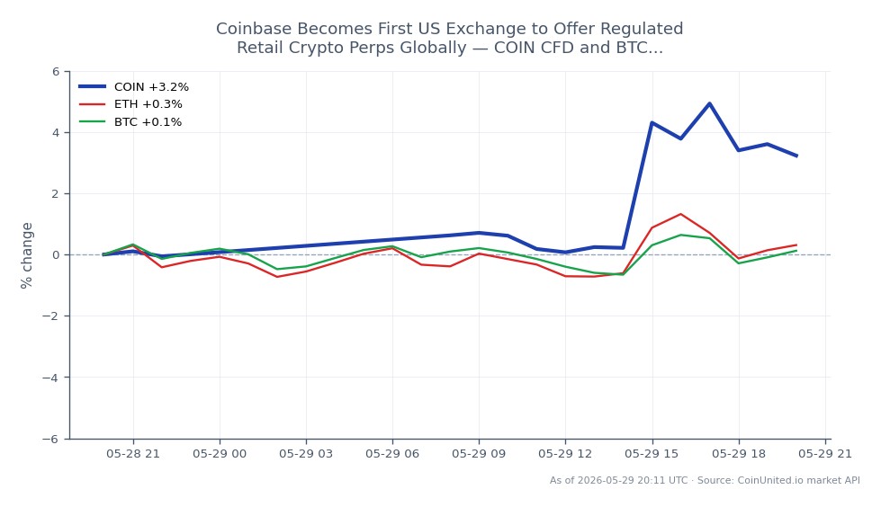 The chart illustrates the performance of Coinbase Global, Inc. (COIN) over the past 24 hours, opening at $182.205 and closing at $188.30, marking a 3.35% increase. The stock reached a high of $191.795 and a low of $178.995, indicating volatility within the trading period. In comparison, related cryptocurrencies show minimal movement, with Ethereum (ETH) increasing by 0.28% and Bitcoin (BTC) rising by 0.35%. This data highlights COIN as the clear leader in performance among the assets displayed, reflecting a significant interest in Coinbase's recent offerings of regulated retail crypto perpetual contracts globally.