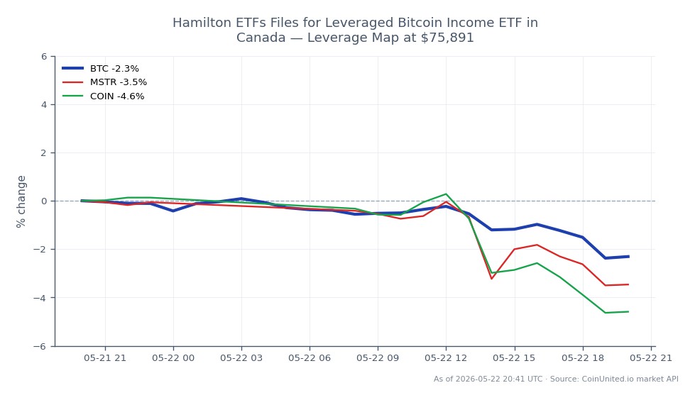The chart illustrates the performance of Bitcoin (BTC) over a 24-hour period, showing an opening price of $77,649 and a closing price of $75,878, resulting in a decline of 2.28%. The highest price reached during this timeframe was $77,862, while the lowest was $75,621. In addition to Bitcoin, related assets include MicroStrategy (MSTR), which decreased by 3.02%, and Coinbase (COIN), which fell by 4.45%. This data indicates that Bitcoin has experienced a slight downturn, but it remains the primary focus in this cross-market analysis, with both MSTR and COIN lagging behind in performance.