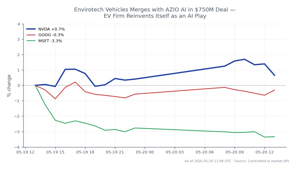 Le graphique montre la performance de NVIDIA Corporation (NVDA) au cours des dernières 24 heures, affichant un prix d'ouverture de 220,69 $ et un prix de clôture de 222,25 $, ce qui reflète une augmentation de 0,71 %. L'action a atteint un sommet de 225,07 $ et un minimum de 217,92 $ au cours de cette période. En revanche, des actions connexes telles qu'Alphabet Inc. (GOOG) ont connu une baisse de 2,61 %, tandis que Microsoft Corporation (MSFT) a subi une plus forte chute de 3,11 %. Cela indique que NVIDIA est un leader dans ce segment de marché, maintenant une tendance positive malgré le sentiment global baissier affectant ses pairs. Le nuage de points illustre ces mouvements, soulignant la résilience de NVDA au milieu des fluctuations du marché.