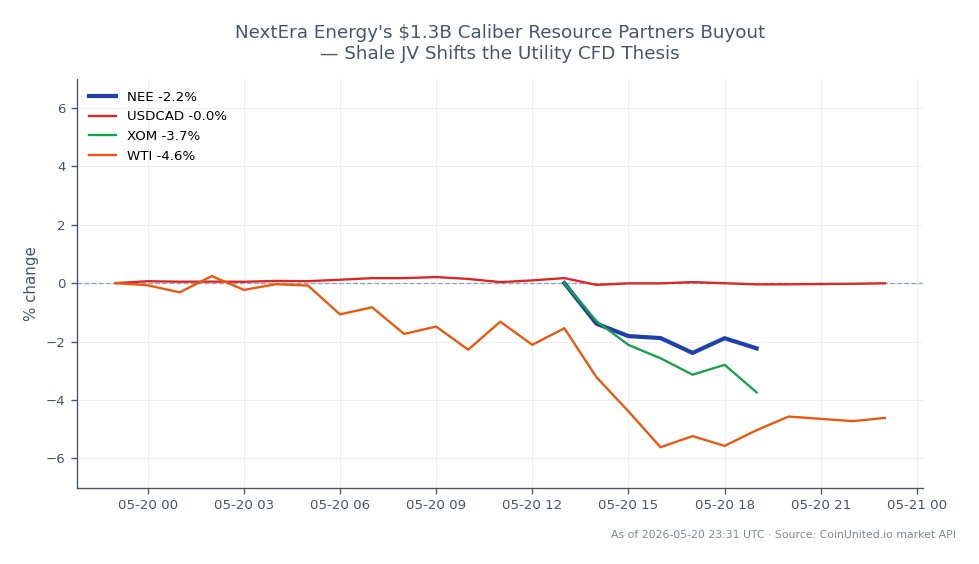 NextEra Energy, Inc. (NEE) a ouvert à 90,275 $ et a clôturé à 88,34 $, marquant une baisse de 2,14 % au cours des dernières 24 heures. L'action a atteint un sommet de 90,685 $ et un plus bas de 88,09 $ durant cette période, indiquant la volatilité dans sa fourchette de négociation. Sur les marchés connexes, la paire de devises USDCAD a montré une légère augmentation de 0,03 %, tandis qu'Exxon Mobil Corporation (XOM) a subi une chute de 3,27 %, et les prix du pétrole brut West Texas Intermediate (WTI) ont baissé de 4,85 %. La performance de NEE est notable car elle contraste avec les baisses observées dans XOM et WTI, soulignant sa position dans un environnement de marché turbulent.