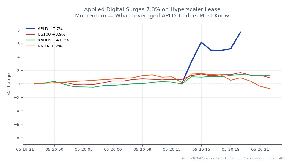 The chart illustrates the recent performance of Applied Digital Corporation (APLD), which opened at $37.575 and closed at $39.50, marking a 5.12% increase over the last 24 hours. The stock reached a high of $39.545 and a low of $36.355 during this period, indicating significant volatility. In comparison, the related assets show varied performance: the NASDAQ 100 index (US100) increased by 0.91%, gold (XAUUSD) rose by 1.23%, while NVIDIA (NVDA) experienced a decline of 0.83%. This data highlights APLD as a strong performer among its peers, particularly in the context of the broader market movements.