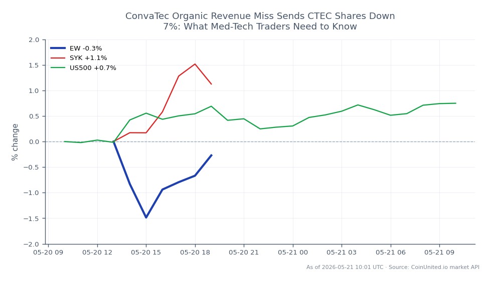 The chart displays the performance of Edwards Lifesciences Corporation (EW) over a 24-hour period, opening at $81.715 and closing at $82.85, marking a gain of 1.39%. The stock reached a high of $83.54 and a low of $81.23 during this timeframe. In comparison, related stocks show a 1.1% increase for Stryker Corporation (SYK) and a 0.73% increase for the S&P 500 Index (US500). Edwards Lifesciences is the leader in this cross-market analysis with the highest percentage change among the three, while the overall market sentiment appears positive with modest gains across the board.