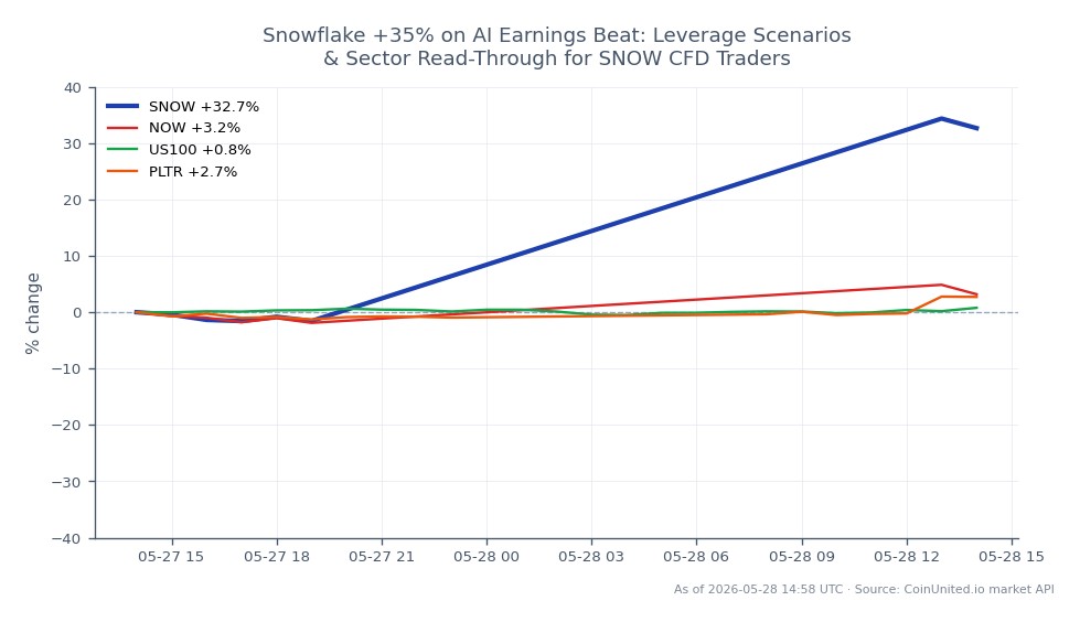 The chart illustrates the performance of Snowflake Inc. (SNOW) over the past 24 hours, showing a significant increase of 33.93%. The stock opened at $175.695 and closed at $235.305, reaching a high of $240.405 and a low of $173.54 during this period. This notable rise positions SNOW as a leader in the market, particularly in the context of AI earnings. In comparison, related stocks showed varied performance: ServiceNow Inc. (NOW) increased by 5.98%, Palantir Technologies Inc. (PLTR) rose by 3.85%, while the NASDAQ 100 index (US100) saw a modest gain of 0.38%. For leveraged traders, entry points around $175.695 with potential liquidation prices should be calculated based on the trader's margin requirements and risk tolerance.
