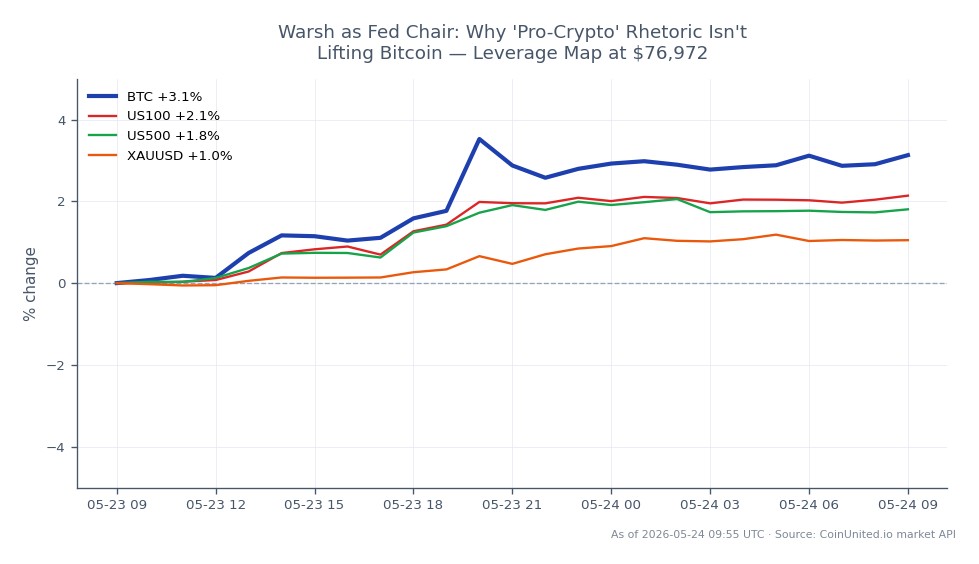 The chart illustrates the recent performance of Bitcoin (BTC) in the crypto market, showing an opening price of $74,652 and a closing price of $76,966, which represents a 3.1% increase over the last 24 hours. The highest price reached during this period was $77,383, while the lowest was $74,592. In comparison, related markets show the NASDAQ-100 (US100) increased by 2.12%, the S&P 500 (US500) rose by 1.76%, and gold (XAUUSD) saw a modest gain of 1.05%. Bitcoin's performance indicates a stronger upward movement relative to the other assets, making it a notable leader in this cross-market analysis. Traders should consider these dynamics when evaluating market sentiment and potential trading strategies.
