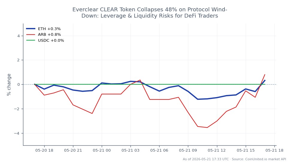 The chart illustrates the recent performance of Ethereum (ETH) alongside related assets ARB and USDC. Ethereum opened at $2134.4 and closed at $2146.3, marking a slight increase of 0.56% over the last 24 hours. The price fluctuated between a high of $2156.8 and a low of $2104.1, indicating a relatively stable trading range. In comparison, ARB experienced a 1.07% increase, while USDC remained unchanged at 0.0%. This performance highlights Ethereum's resilience amidst the backdrop of the Everclear CLEAR Token's 48% collapse, which underscores the leverage and liquidity risks prevalent in the DeFi space. Traders should note the contrasting movements of these assets, with ARB outperforming ETH in the short term, while USDC's stability reflects its pegged nature.