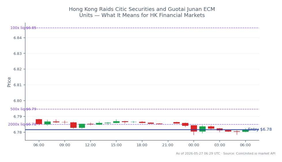The chart displays the performance of the US Dollar against the Chinese Yuan (USDCNH) over the past 24 hours in the forex market. The pair opened at 6.788155 and closed slightly lower at 6.781655, marking a decrease of 0.1%. The highest value reached during this period was 6.78839, while the lowest was 6.7783. For leveraged trading, a short position was entered at the closing price of 6.781655, with tiered leverage options available at 100x, 500x, and 2000x. This indicates a cautious sentiment in the market, as the USDCNH pair shows a slight downward trend amidst the backdrop of recent raids on financial institutions in Hong Kong, potentially influencing market volatility.