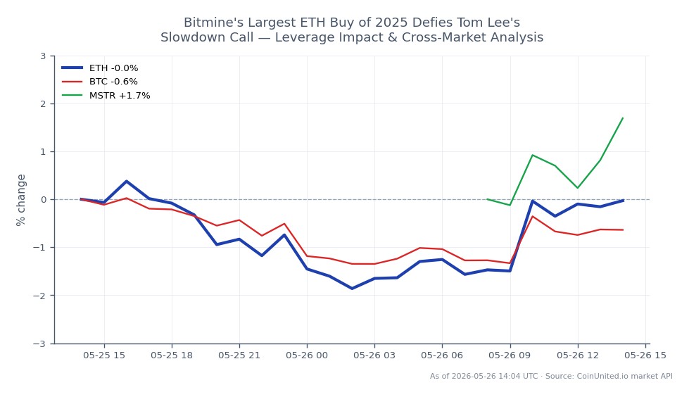 The chart displays the performance of Ethereum (ETH) over a 24-hour period, showing an opening price of $2115.4, a closing price of $2126.9, a high of $2141.5, and a low of $2083.5, resulting in a percentage change of +0.54%. In contrast, Bitcoin (BTC) experienced a slight decline of -0.16%, while MicroStrategy (MSTR) showed a notable increase of +1.97%. This data highlights Ethereum's resilience amid mixed performance in the broader market, with MSTR emerging as a leader in this timeframe.