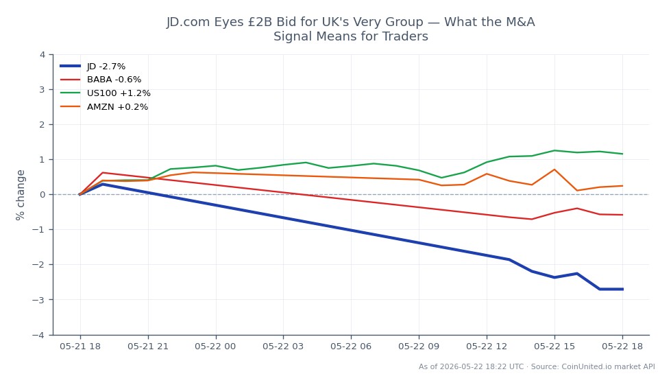 The chart illustrates the recent performance of JD.com, Inc. (JD) in the stock market. JD opened at £31.60 and closed at £30.55, marking a decline of 3.32% over the last 24 hours. The stock reached a high of £31.62 and a low of £30.405 during this period. In comparison, related stocks showed varied performance: Alibaba Group (BABA) decreased by 1.29%, the Nasdaq 100 index (US100) increased by 0.6%, and Amazon.com, Inc. (AMZN) fell by 0.28%. JD's notable drop positions it as a laggard among its peers, particularly in light of the overall positive movement in the US100 index.