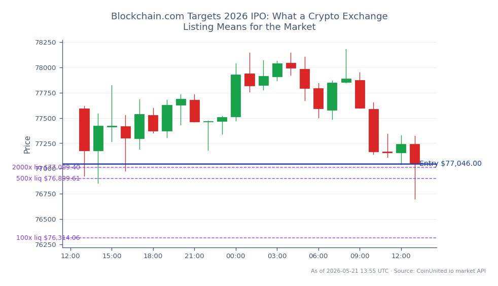 The chart illustrates Bitcoin's performance over the last 24 hours, showing an opening price of $77,594.00 and a closing price of $77,046.00. The highest price reached during this period was $78,179.00, while the lowest was $76,700.00, resulting in a percentage change of -0.71%. In the context of leveraged trading, a long position was entered at $77,046.00 with tiers set at $100, $500, and $2,000. This data provides insight into Bitcoin's volatility and market behavior as it approaches potential IPO events in the crypto exchange sector.
