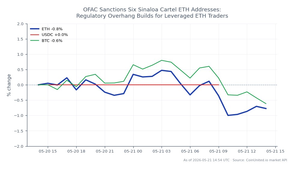 The chart illustrates the recent performance of Ethereum (ETH) amidst growing regulatory concerns following OFAC sanctions on six Sinaloa Cartel ETH addresses. Over the last 24 hours, ETH opened at $2119.8 and closed slightly lower at $2118.1, marking a minimal decline of 0.08%. The price fluctuated within a range, hitting a high of $2156.8 and a low of $2104.1, indicating a relatively stable trading environment despite external pressures. In comparison, Bitcoin (BTC) experienced a slight drop of 0.3% over the same period, while USDC remained unchanged. This data suggests that ETH is holding its ground better than BTC, making it a focal point for leveraged traders in the current market context.