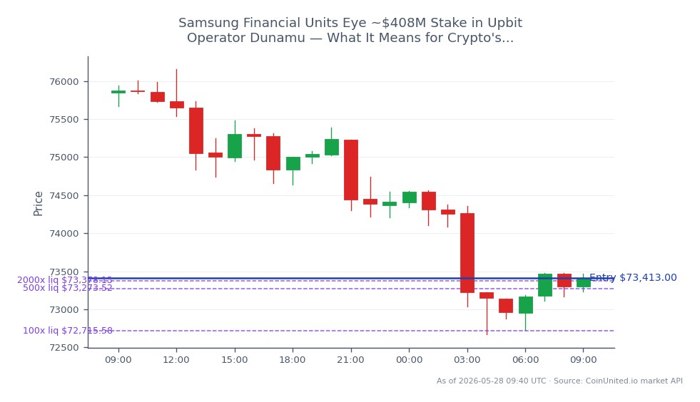 The chart illustrates the recent performance of Bitcoin (BTC) in the crypto market. Over the last 24 hours, Bitcoin opened at $75,842 and closed at $73,413, marking a decline of 3.2%. The highest price reached during this period was $76,153, while the lowest was $72,672. In terms of leverage, traders are currently positioned long with an entry price of $73,413. The leverage tiers are set at 100, 500, and 2000. This data highlights the volatility and potential risks associated with leveraged trading in the current market environment.
