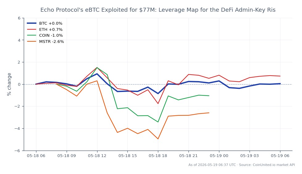 The chart illustrates the recent performance of Bitcoin (BTC) amidst the backdrop of the Echo Protocol's eBTC exploitation, which resulted in a loss of $77 million. Bitcoin opened at $77,006 and closed slightly lower at $76,939, marking a minor decline of 0.09% over the last 24 hours. The price fluctuated between a high of $77,757 and a low of $76,018 during this period. In comparison, Ethereum (ETH) showed a positive change of 0.57%, while Coinbase (COIN) and MicroStrategy (MSTR) experienced declines of 0.55% and 2.13%, respectively. This data highlights Bitcoin's relative stability in a volatile market, with ETH emerging as a leader in the 24-hour performance metrics.