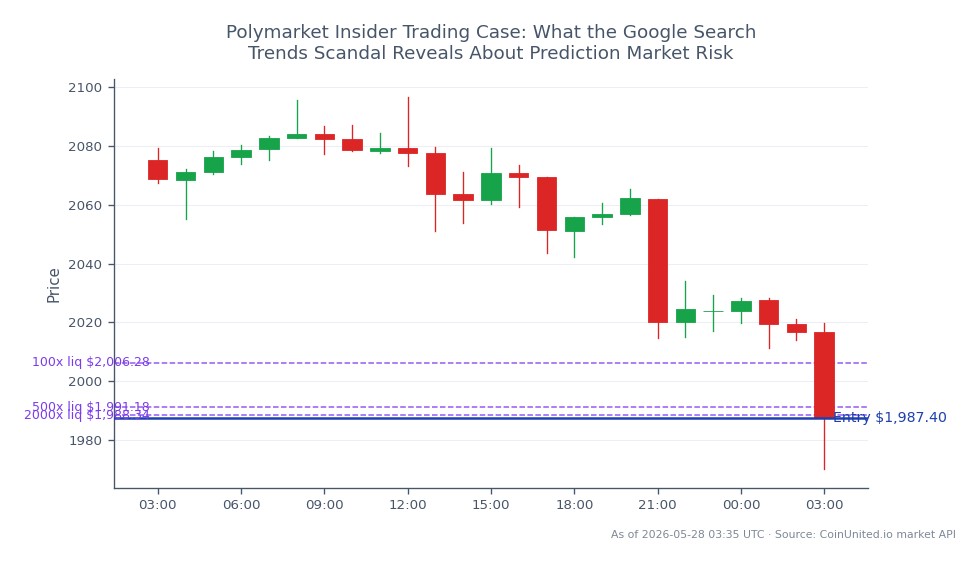 The chart illustrates Ethereum's (ETH) performance over the last 24 hours, showing an opening price of $2075.3 and a closing price of $1987.4, resulting in a percentage change of -4.24%. The highest price reached during this period was $2096.6, while the lowest was $1970.1. The chart consists of 25 candlesticks, indicating a bearish trend in the crypto market. In the context of leveraged trading, a short position was entered at $1987.4 with tiered leverage levels of 100, 500, and 2000. This data highlights Ethereum's volatility and potential risks associated with prediction markets, especially in light of recent insider trading controversies. Overall, Ethereum appears to be a laggard in the current market environment, reflecting broader market sentiments.