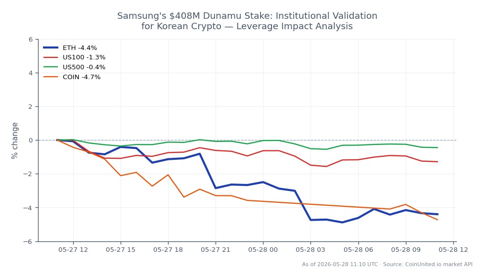 The chart illustrates the recent performance of Ethereum (ETH) alongside related market indices and stocks following Samsung's $408 million investment in Dunamu, a significant player in the Korean crypto market. Ethereum opened at $2078.4 and closed at $1987.8, marking a decline of 4.36% over the past 24 hours. The cryptocurrency reached a high of $2096.6 and a low of $1965.7 during this period. In comparison, the US100 index fell by 1.19%, the US500 index decreased by 0.59%, and Coinbase (COIN) saw a notable drop of 5.23%. This data indicates that while Ethereum experienced a significant downturn, the related markets also faced declines, with COIN being the laggard among them, reflecting broader market sentiment amidst institutional movements in the crypto space.