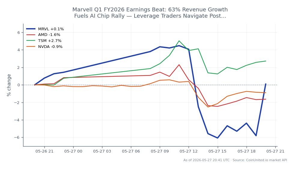 Marvell Technology, Inc. (MRVL) reported a strong performance in Q1 FY2026, opening at $208.20 and closing at $211.15, reflecting a 1.42% increase over the past 24 hours. The stock reached a high of $222.23 and a low of $187.295 during this period. In comparison, related stocks showed varied performance: Advanced Micro Devices (AMD) declined by 1.56%, while Taiwan Semiconductor Manufacturing Company (TSM) increased by 2.67%, and NVIDIA (NVDA) fell by 1.07%. This data indicates that while Marvell led with significant revenue growth, AMD and NVDA lagged behind in the same timeframe, highlighting the volatility in the semiconductor sector post-earnings announcement.