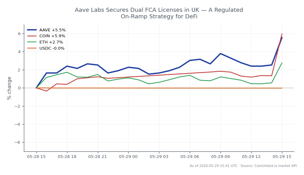 The chart illustrates the recent performance of Aave (AAVE) in the cryptocurrency market. Over the last 24 hours, AAVE opened at $79.70 and closed at $83.70, marking a notable increase of 5.02%. The price reached a high of $83.80 and dipped to a low of $79.10 during this period, indicating volatility. In comparison, related assets showed varying performance: Coinbase (COIN) experienced a 7.08% increase, while Ethereum (ETH) rose by 2.59%. In contrast, USD Coin (USDC) saw a slight decline of 0.03%. The standout performer among related assets is COIN, which outpaced both AAVE and ETH significantly in percentage gains.