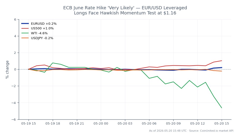 The chart illustrates the performance of the EUR/USD currency pair over the last 24 hours, showing an opening price of 1.15957 and a closing price of 1.162565, which represents a 0.26% increase. The highest price reached was 1.16452, while the lowest was 1.158275. This upward movement occurs amid speculation of a likely rate hike by the European Central Bank (ECB) in June. In related markets, the S&P 500 (US500) saw a 1.01% increase, while WTI crude oil dropped by 4.32%, and the USD/JPY pair experienced a slight decline of 0.19%. The data suggests that the EUR/USD is showing bullish momentum, potentially impacting leveraged long positions around the $1.16 mark as traders anticipate further hawkish signals from the ECB.