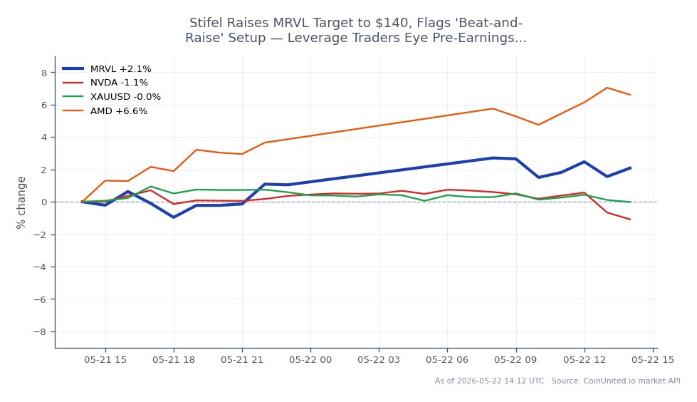 The chart illustrates the performance of Marvell Technology, Inc. (MRVL) over the last 24 hours, showing an opening price of $193.58 and a closing price of $195.05, which reflects a 0.76% increase. The stock reached a high of $198.00 and a low of $188.29 during this period. In comparison, related stocks show varied performance: NVIDIA (NVDA) decreased by 2.36%, while Advanced Micro Devices (AMD) increased by 5.28%. Gold (XAUUSD) experienced a slight decline of 0.1%. The data suggests that MRVL is outperforming NVDA, making it a notable leader in this cross-market analysis, especially as traders anticipate pre-earnings momentum ahead of the upcoming earnings report.