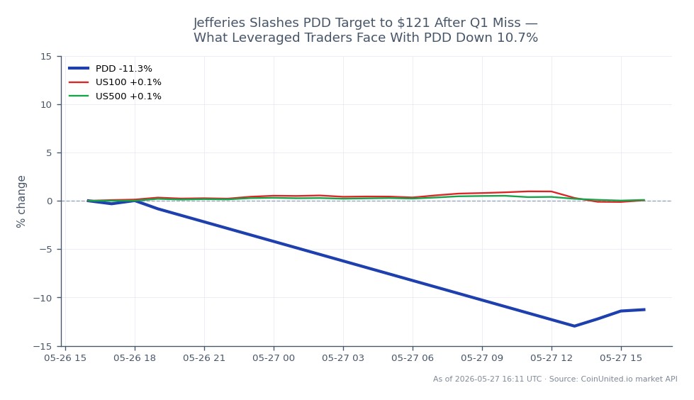 PDD Holdings Inc. opened at $97.845 and closed at $86.51, marking a significant decline of 11.58% over the past 24 hours. The stock reached a high of $97.845 and a low of $83.625 during this period. In contrast, the US100 index saw a slight increase of 0.22%, while the US500 index rose by 0.1%. This indicates that PDD is a clear laggard in the market, particularly after Jefferies reduced its target price to $121 following a disappointing Q1 earnings report. Leveraged traders should be cautious, as the volatility in PDD could lead to substantial risks, especially with the current downward trend.