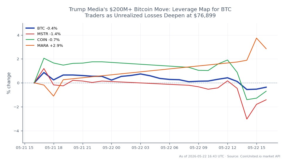 The chart illustrates the recent performance of Bitcoin (BTC) against a backdrop of related stocks. Bitcoin opened at $77,227 and closed at $76,884, marking a slight decrease of 0.44% over the past 24 hours. The cryptocurrency reached a high of $78,063 and a low of $76,529 during this period. In comparison, the related stocks showed varied performance: MicroStrategy (MSTR) declined by 1.51%, Coinbase (COIN) fell by 0.55%, while Marathon Digital Holdings (MARA) experienced an increase of 3.66%. This indicates that while Bitcoin faced a minor downturn, MARA stood out as a leader in the related market, gaining traction amidst the overall bearish sentiment in crypto. Traders should note the unrealized losses deepening at the current Bitcoin price of $76,899, which could impact leverage strategies significantly.