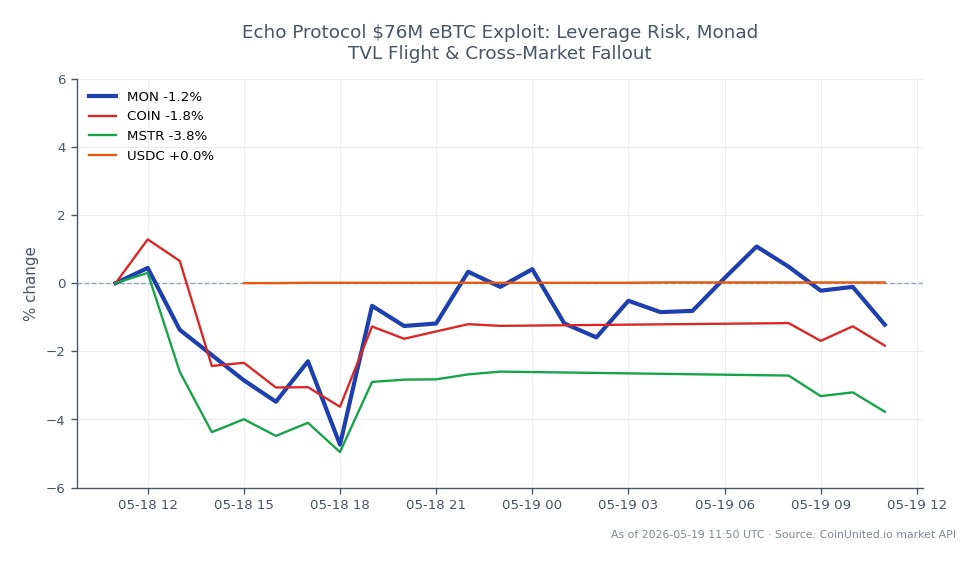 The chart displays the performance of Monad (MON) over a 24-hour period, showing an opening price of $0.02658 and a closing price of $0.02667, resulting in a slight increase of 0.34%. The price fluctuated within a range, achieving a high of $0.02757 and a low of $0.02557 across 25 candles. In comparison, related assets show varied performance: Coinbase (COIN) decreased by 1.03%, MicroStrategy (MSTR) fell by 2.75%, while USD Coin (USDC) experienced a minimal increase of 0.03%. This indicates that while Monad showed slight resilience, both COIN and MSTR lagged in performance, reflecting broader market volatility and potential risk factors associated with leverage in the crypto space.