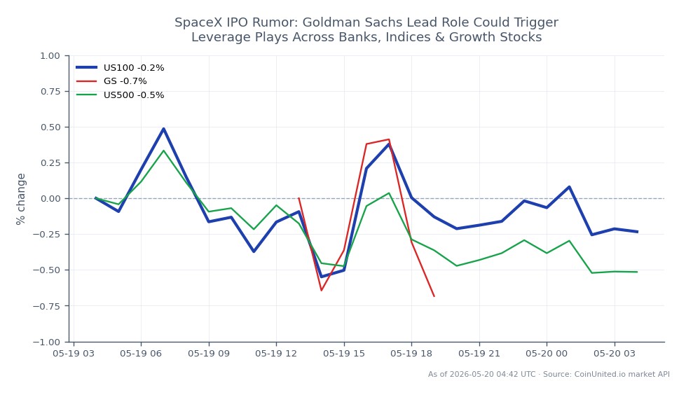 The chart illustrates the performance of the NASDAQ 100 Index (US100) over the past 24 hours, showing an opening price of 28,893.2 and a closing price of 28,798.4, resulting in a slight decline of 0.33%. The index reached a high of 29,029.7 and a low of 28,567.35 during this period. In comparison, Goldman Sachs (GS) experienced a minor decrease of 0.15%, while the S&P 500 Index (US500) saw a more significant drop of 0.62%. This data suggests that while the NASDAQ 100 faced a modest decline, the S&P 500 was a laggard in the market, indicating a potential shift in investor sentiment towards growth stocks and indices amid the SpaceX IPO rumors.