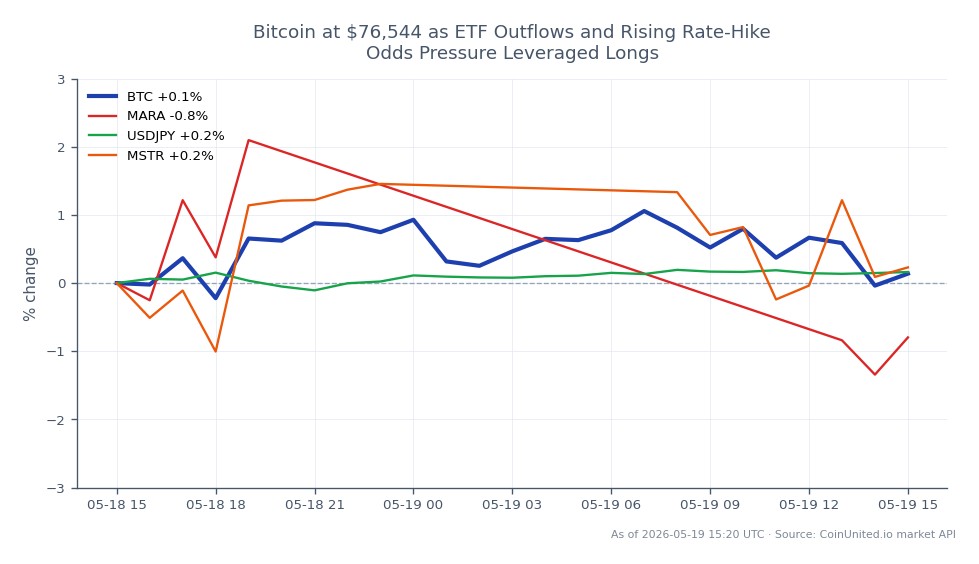 The chart illustrates Bitcoin's performance over the last 24 hours, opening at $76,373 and closing slightly higher at $76,499, reflecting a modest increase of 0.16%. The price fluctuated within a range, reaching a high of $77,381 and dipping to a low of $76,018. In the context of related assets, Marathon Digital Holdings (MARA) saw a decline of 0.21%, while MicroStrategy (MSTR) experienced a gain of 0.62%. The USD/JPY currency pair remained stable with a 0.16% increase, indicating a mixed performance across these markets. The pressure on leveraged longs is evident as ETF outflows and rising rate-hike odds impact trading sentiment.