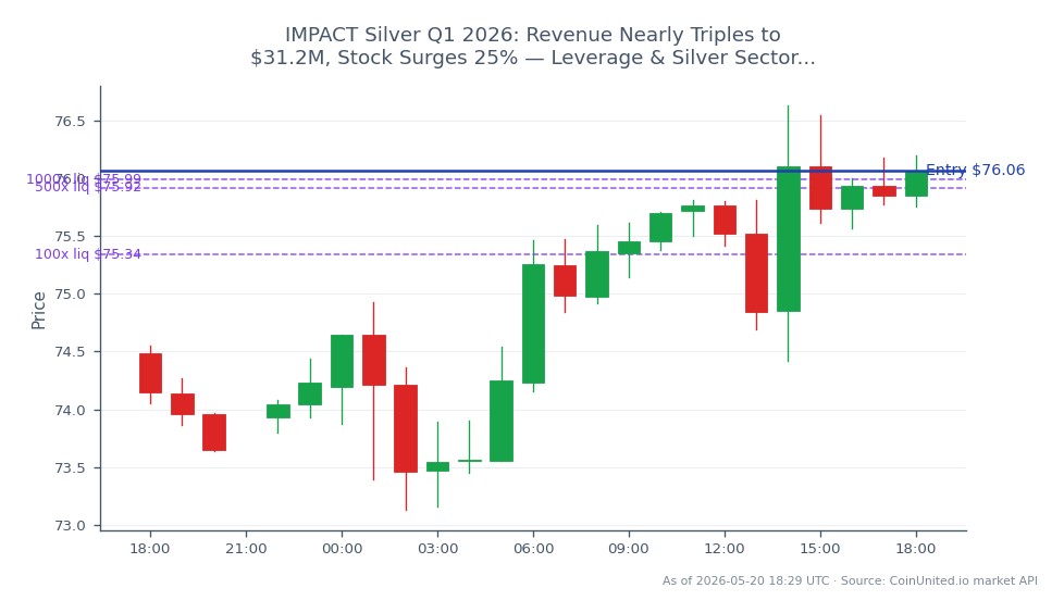 In Q1 2026, IMPACT Silver reported a revenue increase to $31.2 million, nearly tripling from previous figures. The silver market, represented by XAGUSD, opened at 74.489 and closed at 76.0625, marking a 2.11% increase over the last 24 hours. The highest price reached during this period was 76.627, while the lowest was 73.1305. For leveraged trading, a long position was entered at 76.0625, with tiers set at 100, 500, and 1000. This surge in silver prices aligns with the overall bullish trend in the commodities market, reflecting strong demand and market sentiment. IMPACT Silver's performance stands out as a leader in the silver sector, significantly impacting its stock price, which surged by 25%.