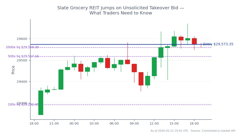 The NASDAQ 100 Index opened at 29,245.15 and closed at 29,573.35, marking a 1.12% increase over the last 24 hours. The index reached a high of 29,669.35 and a low of 29,245.15 during this period, indicating a relatively stable trading range. For leveraged traders, the entry price for a long position is set at 29,573.35, with tiers of leverage available at 100x, 500x, and 2000x. This upward movement in the NASDAQ 100 may signal bullish sentiment among traders, particularly in light of the recent unsolicited takeover bid for Slate Grocery REIT, which could influence market dynamics. No clear laggards were identified in this context, as the index showed consistent upward momentum.