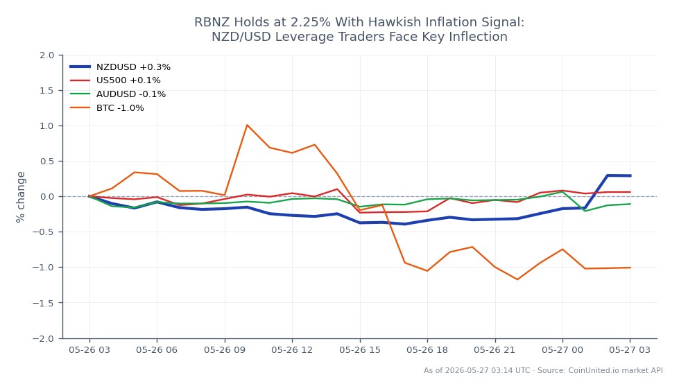 The chart displays the performance of the NZD/USD currency pair over the past 24 hours, with an opening price of 0.58516 and a closing price of 0.58729, reflecting a 0.36% increase. The pair reached a high of 0.587855 and a low of 0.583175 during this period. In comparison, the US500 index saw a modest increase of 0.09%, while the AUD/USD pair experienced a slight decline of 0.04%. Bitcoin (BTC) showed a more significant drop of 1.01%, indicating a lagging performance in the crypto market relative to the forex movements. Traders focusing on leveraged positions in NZD/USD should note these fluctuations as potential inflection points for their strategies.