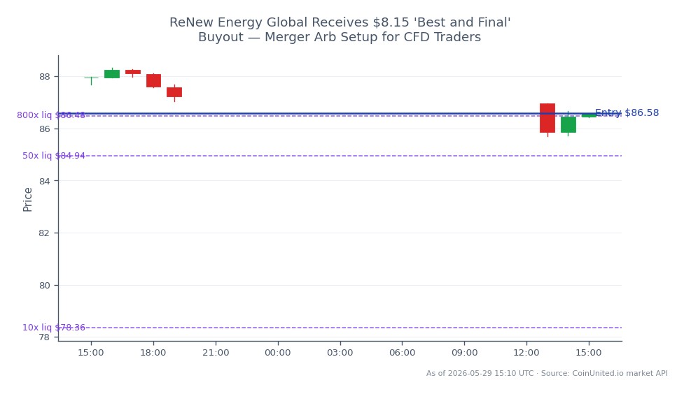 The chart illustrates the performance of NextEra Energy, Inc. (NEE) over the last 24 hours. The stock opened at $87.945 and closed at $86.585, marking a decline of 1.55%. During this period, the stock reached a high of $88.32 and a low of $85.695, indicating volatility. For leveraged trading, a long position can be initiated at the entry price of $86.585, with tiers set at 10x, 50x, and 800x leverage. This setup may be particularly relevant for CFD traders looking to capitalize on the recent buyout offer for ReNew Energy Global at $8.15, which could influence market sentiment. No clear leader or laggard was identified in this cross-market analysis, as the focus remains on NEE's performance.