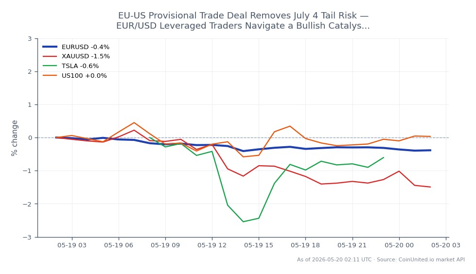 The EUR/USD currency pair opened at 1.16464 and closed at 1.15985, reflecting a decrease of 0.41% over the past 24 hours. The highest price recorded during this period was 1.16471, while the lowest was 1.159225. In related markets, XAU/USD (Gold) experienced a significant decline of 1.85%, TSLA (Tesla) fell by 1.19%, and US100 (Nasdaq 100) saw a slight decrease of 0.11%. The bearish movement in the Euro against the US Dollar occurs amid a backdrop of a provisional trade deal between the EU and US, which may influence market sentiment. Notably, XAU/USD is the clear laggard among the related assets, indicating a stronger negative sentiment in gold compared to equities and forex.