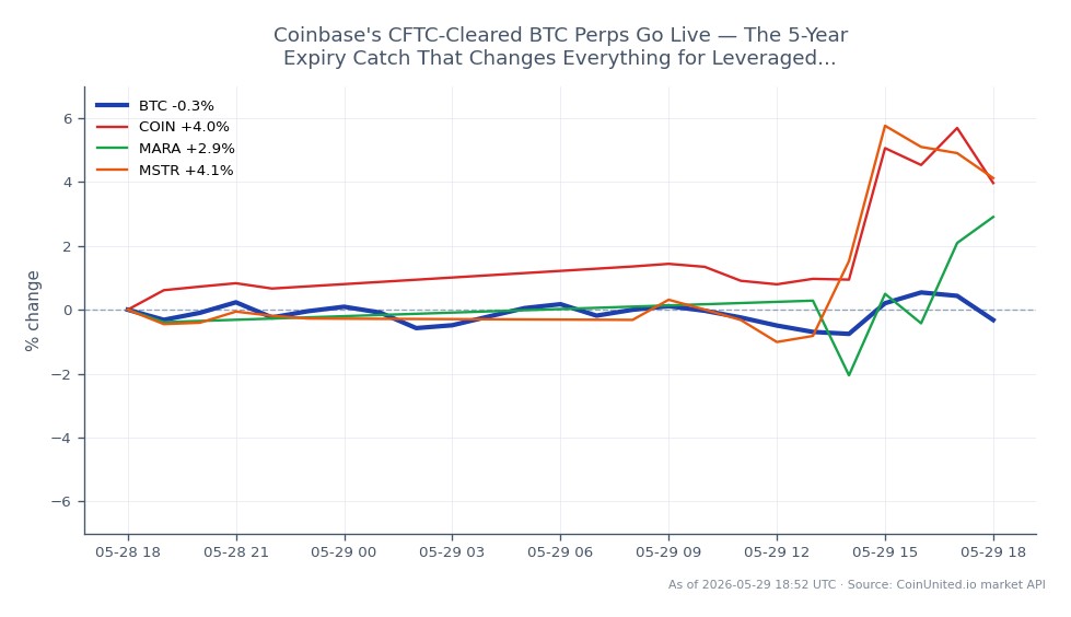 The chart illustrates the recent performance of Bitcoin (BTC) against its CFTC-cleared perpetual contracts. Over the last 24 hours, Bitcoin opened at $73,511 and closed at $73,389, marking a slight decrease of 0.17%. The highest price reached during this period was $74,293, while the lowest was $72,437, indicating a relatively stable trading range. In comparison, related stocks showed positive movements, with Coinbase (COIN) increasing by 3.89%, Marathon Digital Holdings (MARA) up by 3.82%, and MicroStrategy (MSTR) rising by 3.8%. This suggests that while Bitcoin experienced a minor decline, the related equities performed well, indicating a divergence in performance between the crypto asset and its associated stocks. Traders should note these dynamics as they navigate leveraged positions in this environment.