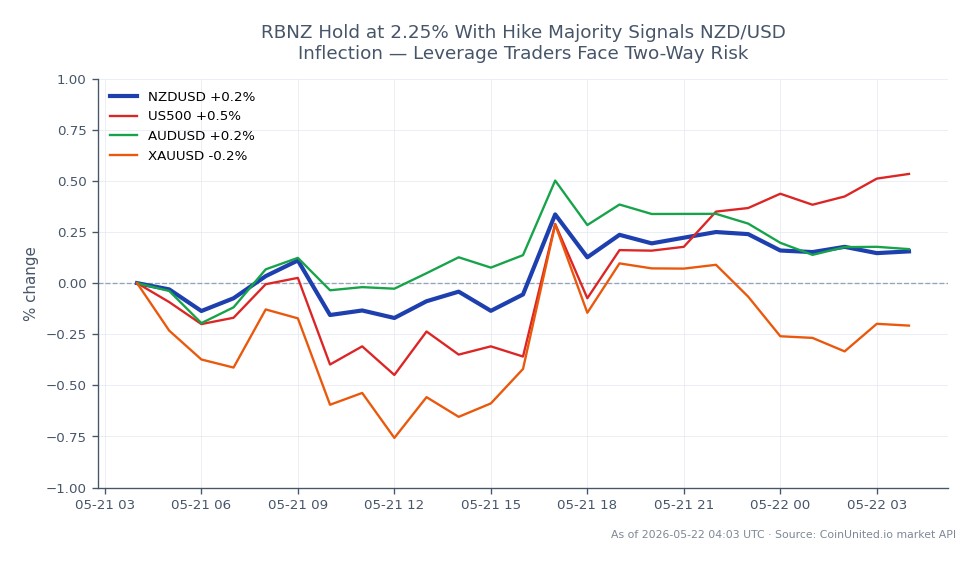 The chart displays the performance of the NZD/USD currency pair over the last 24 hours. The New Zealand Dollar opened at 0.585925 and closed slightly higher at 0.58726, marking a 0.23% increase. The pair reached a high of 0.588815 and a low of 0.584615 during this period. In related markets, the S&P 500 (US500) showed a positive change of 0.65%, while the Australian Dollar against the US Dollar (AUD/USD) increased by 0.28%. Gold priced in USD (XAU/USD) remained relatively stable with a minimal change of 0.02%. This data indicates that while NZD/USD experienced a modest gain, the US500 was the clear leader among the related assets, suggesting a risk-on sentiment in the broader market. Leverage traders should be aware of the two-way risk associated with these movements.