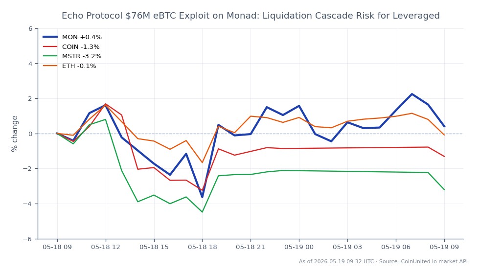 The chart illustrates the performance of Monad (MON) over the last 24 hours, showing an opening price of $0.0268, a closing price of $0.0268, with a high of $0.02757 and a low of $0.02557, resulting in no percentage change over the period. The chart also highlights related assets: Coinbase (COIN) decreased by 1.62%, MicroStrategy (MSTR) fell by 3.68%, and Ethereum (ETH) saw a minor decline of 0.3%. The data indicates that while MON remained stable, both COIN and MSTR experienced notable losses, suggesting a potential risk for leveraged positions in MON and BTC due to the recent $76M exploit of eBTC on the Echo Protocol, which could trigger a liquidation cascade for traders holding these positions.