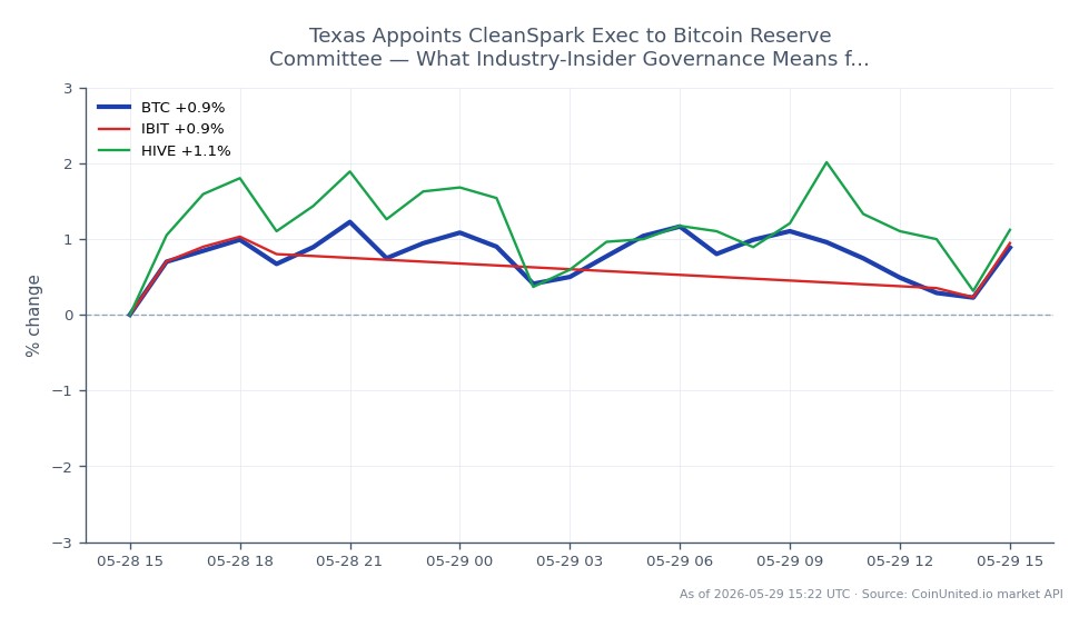 The chart illustrates the recent performance of Bitcoin (BTC) within the crypto market, showing an opening price of $72,997 and a closing price of $73,550, resulting in a 0.76% increase over the past 24 hours. The price fluctuated between a low of $72,437 and a high of $73,931 during this period, indicating a relatively stable trading range. Related assets include IBIT, which saw a 0.82% increase, and HIVE, which outperformed with a 1.33% rise. In this cross-market analysis, HIVE stands out as the leader in percentage change, while Bitcoin remains a stable asset for leveraged traders, reflecting its ongoing volatility and potential for strategic trading. Traders should consider these movements when assessing their positions in leveraged trades.