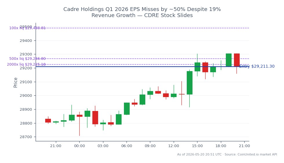 Le graphique illustre la performance de l'indice NASDAQ 100 (US100) au cours des dernières 24 heures, montrant un prix d'ouverture de 28 830,15 et un prix de clôture de 29 211,30, reflétant une augmentation de 1,32 %. L'indice a atteint un sommet de 29 304,65 et un creux de 28 708,90 pendant cette période, indiquant de la volatilité. Dans le contexte du trading à effet de levier, une position courte a été initiée au prix d'entrée de 29 211,30, avec des niveaux fixés à 100, 500 et 2000. Ces données mettent en évidence la réaction du marché au rapport sur les bénéfices de Cadre Holdings pour le Q1 2026, où l'EPS a manqué les attentes d'environ 50 %, contribuant à une baisse de l'action CDRE. Le sentiment général du marché semble prudent alors que les traders évaluent les implications de ce manque sur la performance future.