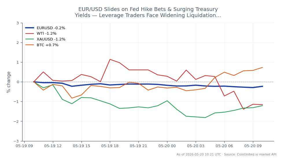 The EUR/USD currency pair opened at 1.16192 and closed lower at 1.159545, marking a decrease of 0.2% over the last 24 hours. The pair reached a high of 1.162665 and a low of 1.158375 during this period. In the broader market context, WTI crude oil prices fell by 0.55%, while gold (XAUUSD) experienced a more significant decline of 1.15%. In contrast, Bitcoin (BTC) showed resilience with a 1.03% increase. The decline in the Euro against the US Dollar is attributed to rising Treasury yields and expectations of further Federal Reserve interest rate hikes, which may pose a liquidation risk for leveraged traders in the forex market, particularly if the pair continues to trend downwards.