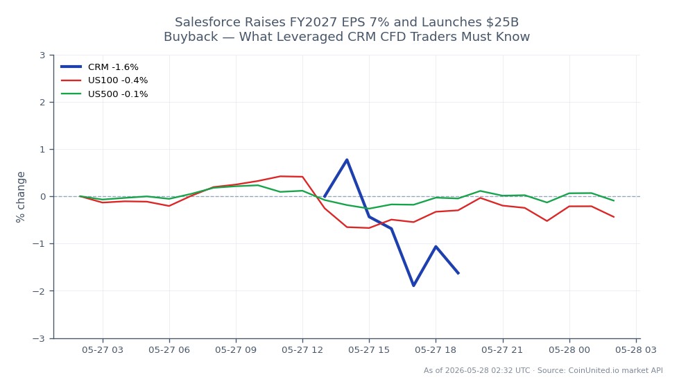 Der Chart zeigt die Performance von Salesforce, Inc. (CRM) in den letzten 24 Stunden. Die Aktie eröffnete bei 180,145 USD und schloss bei 177,855 USD, was einem Rückgang von 1,27 % entspricht. Der höchste Kurs in diesem Zeitraum lag bei 183,90 USD, während der niedrigste bei 176,965 USD lag. Zum Vergleich: Die US100-Indizes fielen um 0,39 % und die US500-Indizes um 0,07 %. Dies deutet darauf hin, dass Salesforce zwar einen bemerkenswerten Rückgang verzeichnete, die breiteren Marktindizes jedoch ebenfalls leichte Rückgänge verzeichneten, was auf eine korrelierte Marktbewegung hindeutet. Gehebelte Trader sollten diese Zahlen bei der Berücksichtigung ihrer Positionen in CRM-CFDs beachten, insbesondere angesichts der jüngsten Ankündigung eines Rückkaufprogramms über 25 Milliarden US-Dollar und einer Anhebung der Prognose für das bereinigte EPS im GJ2027 um 7 %.