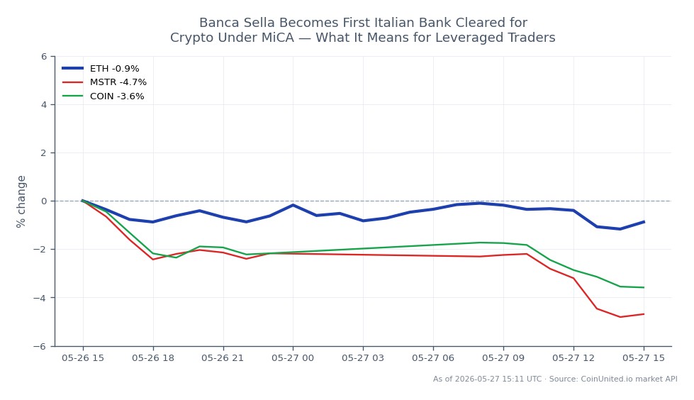 The chart displays the 24-hour performance of Ethereum (ETH), which opened at $2,107.60 and closed at $2,067.80, marking a decrease of 1.89%. During this period, ETH reached a high of $2,111.30 and a low of $2,051.10, with a total of 25 candles represented. In related markets, MicroStrategy (MSTR) experienced a significant decline of 5.5%, while Coinbase (COIN) fell by 3.98%. This indicates that while ETH is down, MSTR is a notable laggard in the cross-market comparison, suggesting a broader bearish sentiment in the leveraged trading environment.