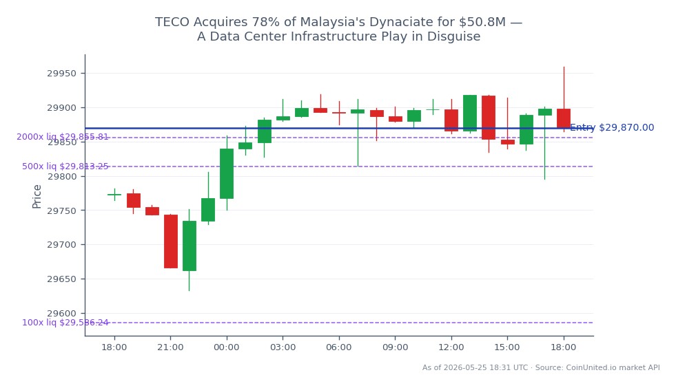 The NASDAQ 100 Index (US100) opened at 29,772.0 and closed at 29,870.0, reflecting a modest increase of 0.33% over the last 24 hours. The index reached a high of 29,958.5 and a low of 29,633.0 during this period, indicating some volatility. For traders considering leveraged positions, a long entry price is set at 29,870.0, with tiered leverage options available at 100x, 500x, and 2000x. This data highlights the index's performance amidst broader market movements, with no clear leader or laggard identified in this timeframe.