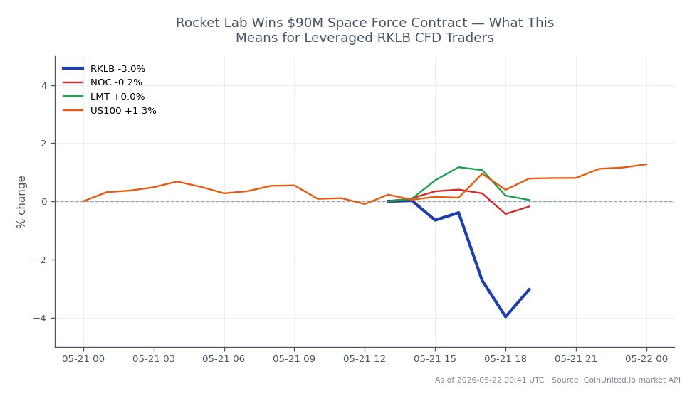 The chart displays the performance of Rocket Lab USA, Inc. (RKLB) over the last 24 hours, showing an opening price of $125.385 and a closing price of $125.49, indicating a slight increase of 0.08%. The stock reached a high of $130.825 and a low of $123.835 during this period, reflecting volatility in the market. In comparison, related stocks such as Northrop Grumman Corporation (NOC) experienced a 0.06% increase, while Lockheed Martin Corporation (LMT) saw a 0.11% rise. The US100 index, representing a broader market, increased by 1.38%, suggesting that while RKLB remained stable, it lagged behind the overall market performance. This data is crucial for leveraged RKLB CFD traders, as it highlights the stock's recent activity and its relative performance against peers and the market.