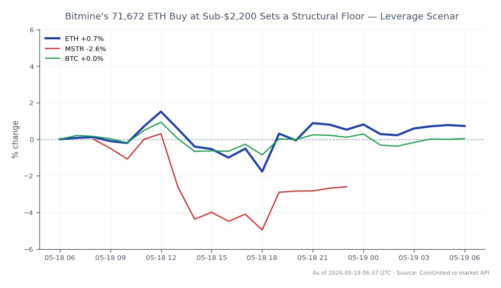 The chart displays Ethereum's (ETH) recent trading performance, opening at $2,123.80 and closing at $2,135.80, reflecting a slight increase of 0.57% over the past 24 hours. The price fluctuated within a range, hitting a high of $2,156.50 and a low of $2,076.10 across 25 trading candles. In contrast, MicroStrategy (MSTR) experienced a decline of 2.13%, while Bitcoin (BTC) saw a minimal decrease of 0.09%. This data suggests that Ethereum is maintaining a structural floor around the sub-$2,200 level, potentially attracting leveraged traders looking for entry points. The performance of MSTR as a laggard in this scenario highlights the volatility and differing trends across the crypto and stock markets.