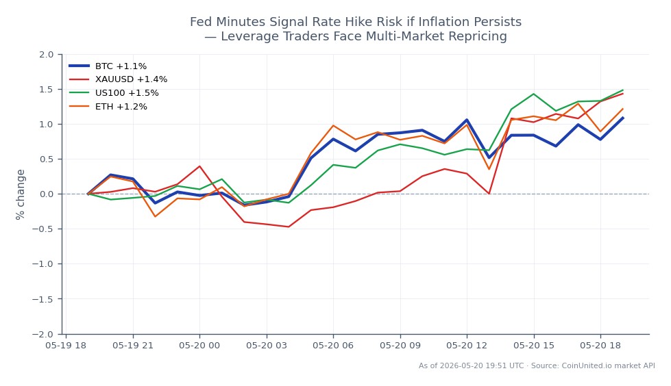 The chart displays the recent performance of Bitcoin (BTC) alongside related assets in the context of the Fed minutes indicating potential rate hike risks. Bitcoin opened at $76,766, closed at $77,609, reaching a high of $77,824 and a low of $76,486, resulting in a 24-hour percentage change of 1.1%. In comparison, gold (XAUUSD) saw a 1.2% increase, while the NASDAQ 100 (US100) outperformed with a 1.35% rise. Ethereum (ETH) also gained, with a 1.12% increase. The data suggests that while Bitcoin experienced a modest gain, the NASDAQ 100 was the clear leader among the assets tracked, indicating a stronger bullish sentiment in the stock market relative to the crypto market.