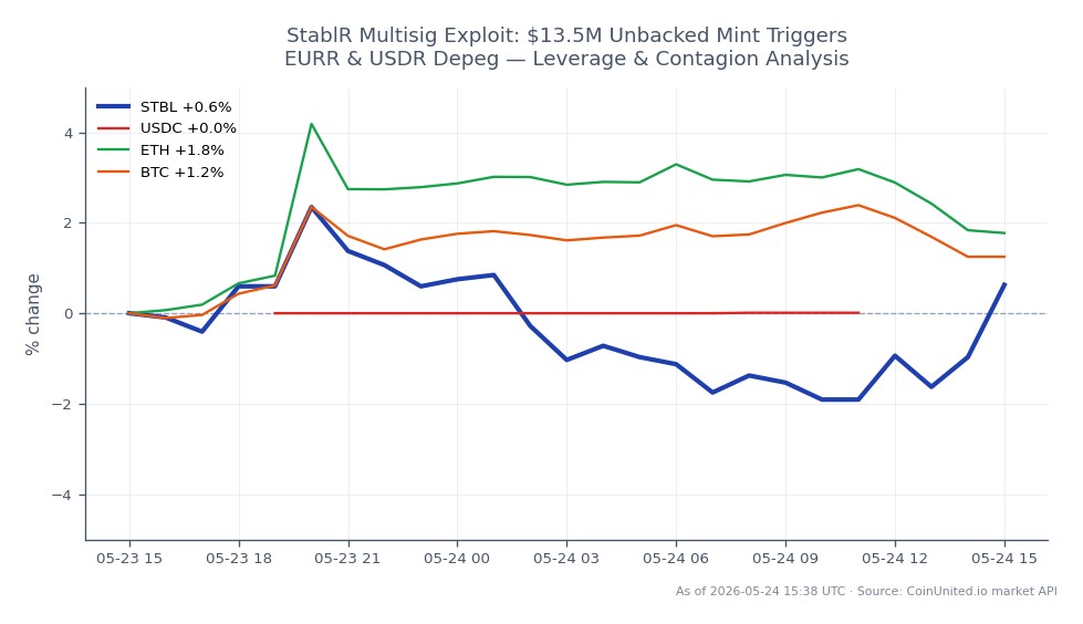 The chart illustrates the performance of STBL, a cryptocurrency, over the past 24 hours. STBL opened at $0.03174 and closed at $0.03215, marking a 1.29% increase. The highest price reached during this period was $0.03281, while the lowest was $0.03116. In comparison, related cryptocurrencies showed varied performance: USDC experienced a minimal change of 0.01%, ETH increased by 1.69%, and BTC rose by 1.23%. This data indicates that while STBL had a positive movement, ETH was the clear leader among the related assets, showcasing the strongest percentage gain in the same timeframe. The overall market sentiment appears cautiously optimistic, with STBL's slight upward trend amidst mixed results from other major cryptocurrencies.