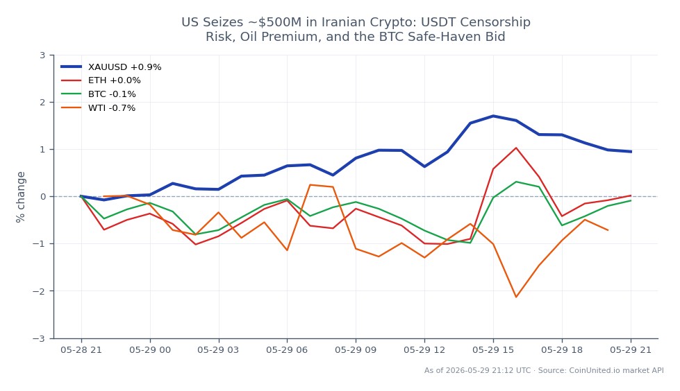 O gráfico ilustra o desempenho do Ouro contra o Dólar Americano (XAUUSD) nas últimas 24 horas. O preço de abertura foi 4495.7, com um preço de fechamento de 4537.35, marcando um aumento de 0.93%. O preço mais alto atingido foi 4595.4, enquanto o mais baixo foi 4489.19. Em comparação, ativos relacionados mostraram desempenho variado: Ethereum (ETH) aumentou 0.3%, Bitcoin (BTC) subiu 0.23%, enquanto o petróleo bruto West Texas Intermediate (WTI) experimentou uma queda de 0.59%. Esses dados indicam que o Ouro é o líder claro nesta análise intermercado, refletindo uma busca por porto seguro em meio a tensões geopolíticas, enquanto o WTI está ficando para trás.
