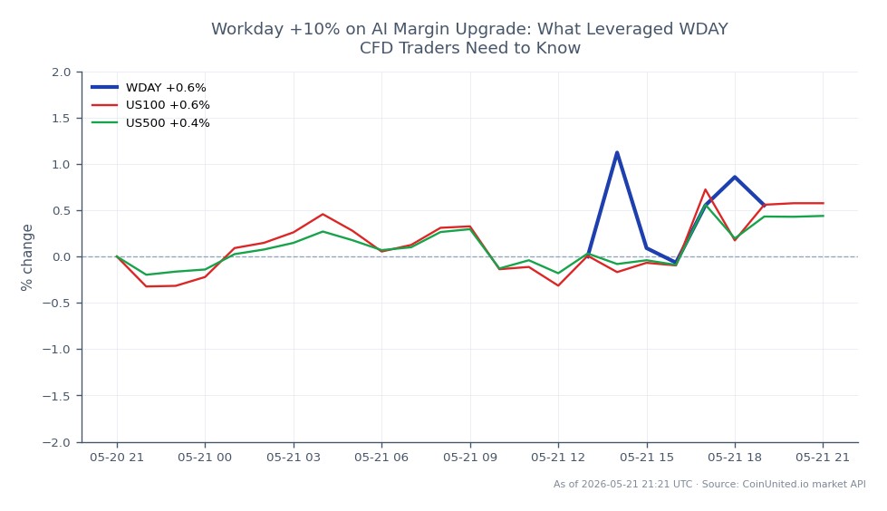 The chart illustrates the performance of Workday, Inc. (WDAY) over the last 24 hours, showing an opening price of $121.45 and a closing price of $121.825, which reflects a modest increase of 0.31%. The stock reached a high of $122.945 and a low of $119.08 during this period. In comparison, the US100 index saw a 0.59% increase, while the US500 index experienced a 0.47% rise. This indicates that WDAY is slightly lagging behind the broader market indices in terms of percentage change. For leveraged traders, the entry price for WDAY CFDs would be around $121.45, with liquidation prices varying based on leverage used. Overall, WDAY's performance is noteworthy amidst a generally positive market environment for tech stocks.